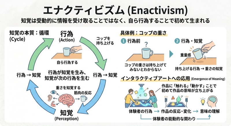 エナクティビズム